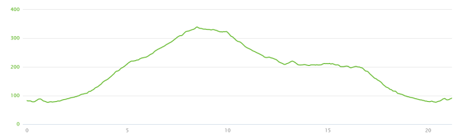 Sheffield elevation plot